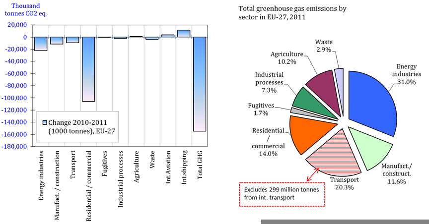 Absolute change of GHG emissions by sector in the EU-27, 2010-2011 and total GHG emissions by sector in the EU-27, 2011