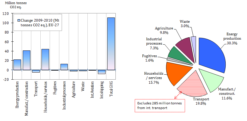 Absolute change of GHG emissions by sector in the EU-27, 2009 - 2010 and total GHG emissions by sector in the EU-27, 2010