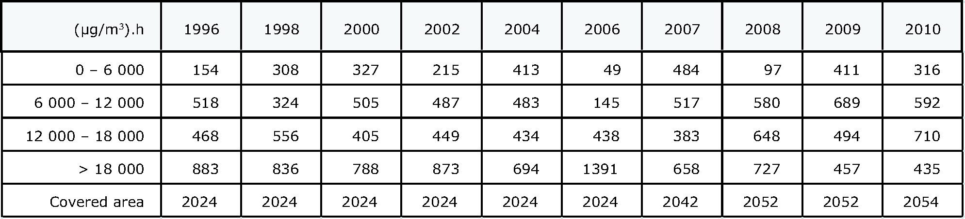 Agricultural area (in 1 000 km²) in EEA member countries for each exposure class