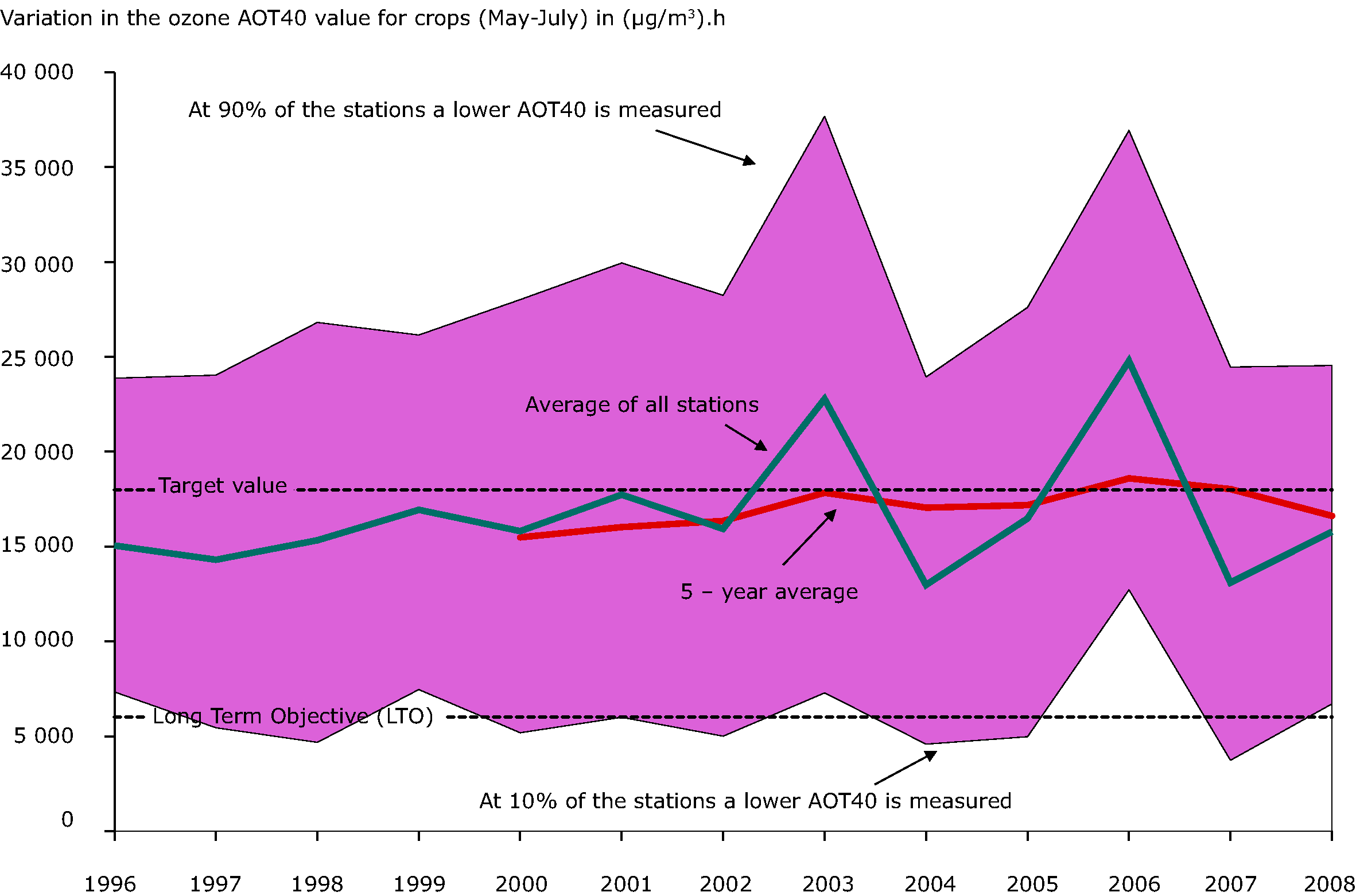 Annual variation in the ozone AOT40 value for crops (May-July) in (μg/m³).h, 1996-2008