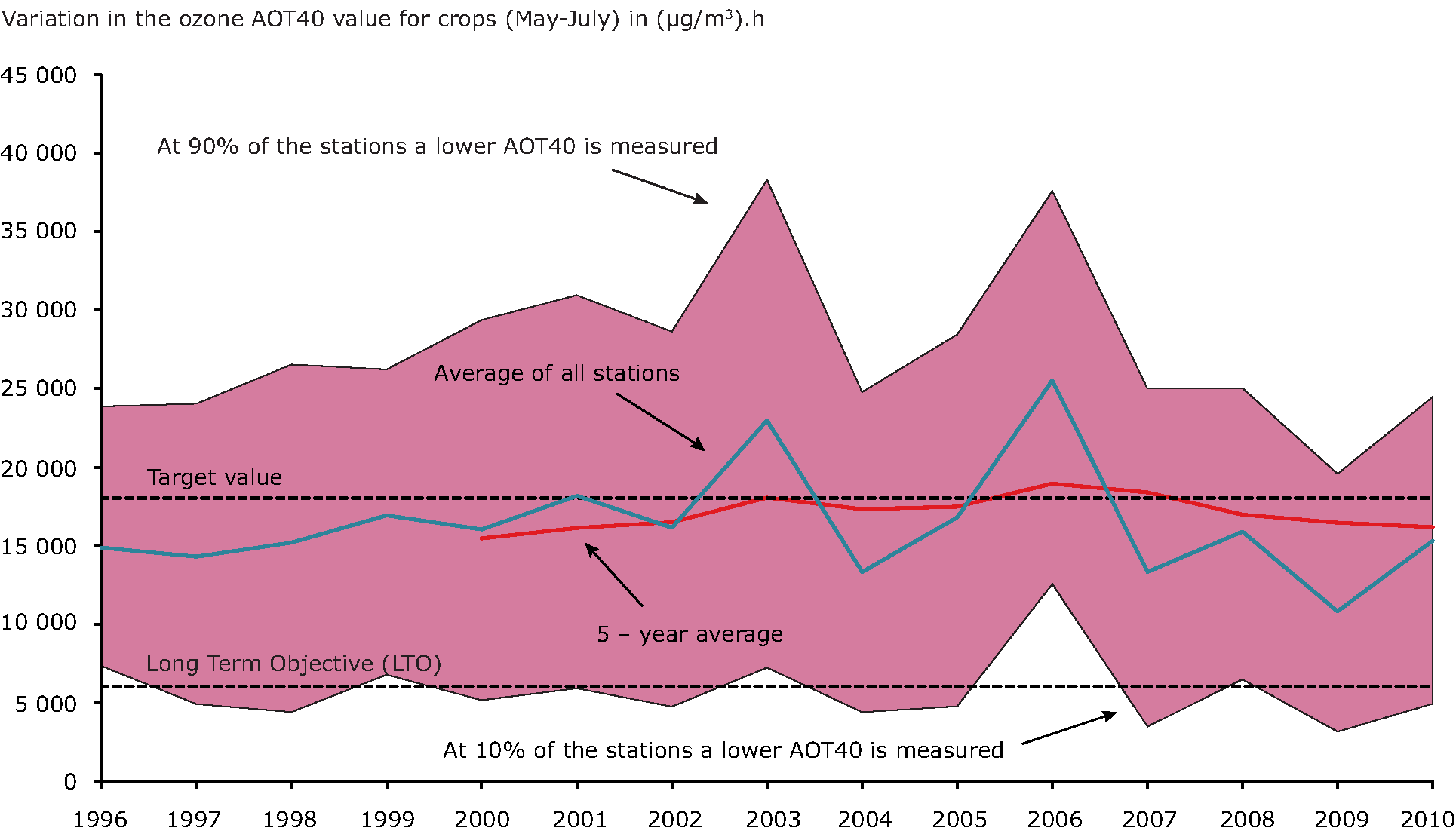 Annual variation in the ozone AOT40 value for crops (May-July) in (μg/m³).h, 1996–2010