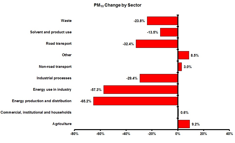 Change in PM10 emissions for each sector and pollutant between 1990 and 2010 (EEA member countries)