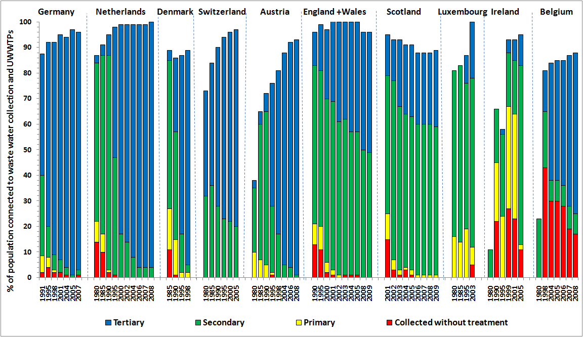 Changes in wastewater treatment in Central European countries between 1980s and 2009