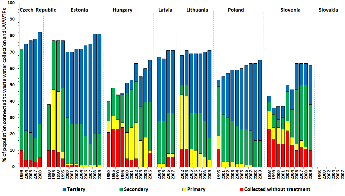 Changes in wastewater treatment in Eastern European countries between 1980s and 2009