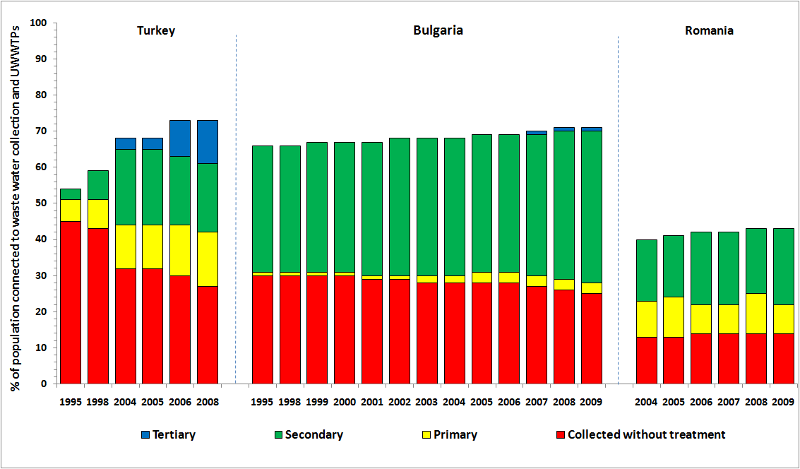 Changes in wastewater treatment in South- Eastern European countries between 1990s and 2009