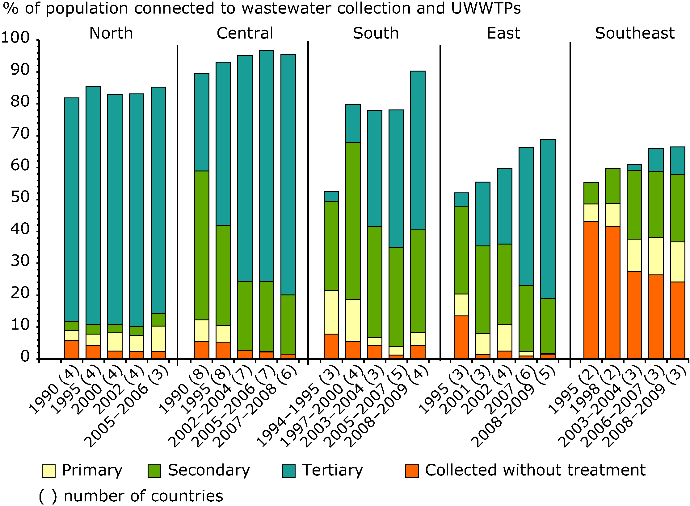 Changes in wastewater treatment in regions of Europe between 1990 and 2012