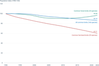 Common bird index in the EU, 1990-2022