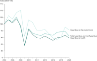 Consumption of chemical groups in the EU, 2004-2020, indexed to 2004