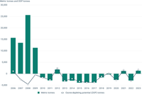 EU consumption of controlled ozone-depleting substances