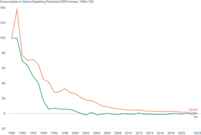 EU and global consumption of controlled ozone-depleting substances