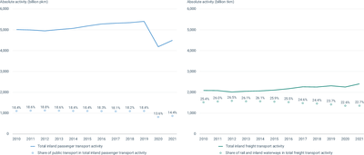 Contribution of collective and non-road modes to inland passenger and freight transport, respectively, in the EU-27