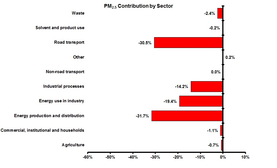 Contribution to total change in PM2.5 emissions for each sector  between 1990 and 2010 (EEA member countries)