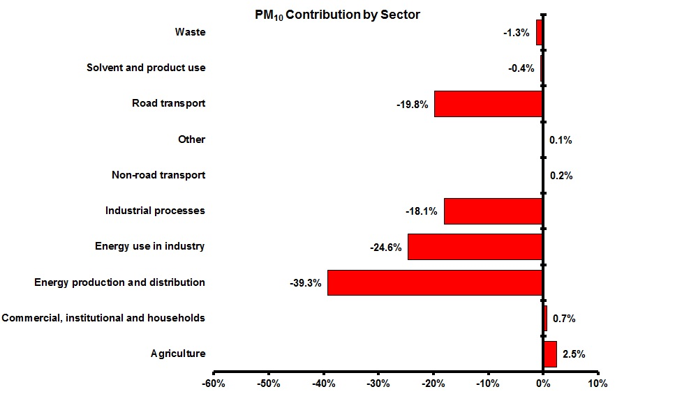 Contribution to total change in PM10 emissions for each sector between 1990 and 2010 (EEA member countries)