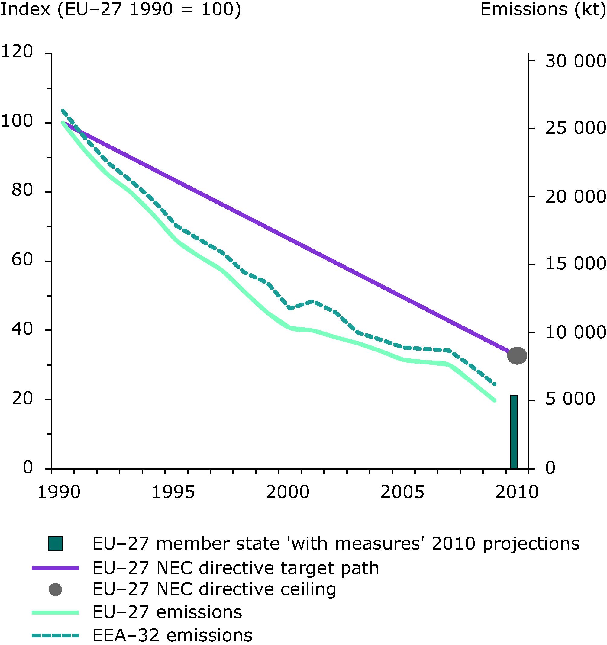 Emission trends of sulphur oxides (EEA member countries, EU-27 Member States)