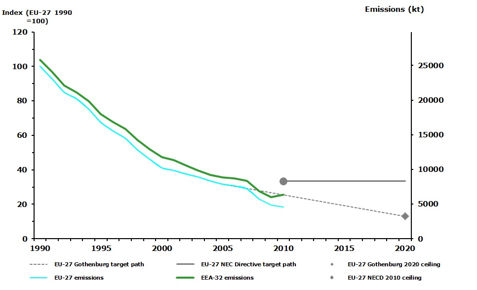 Emission trends of sulphur oxides (EEA member countries, EU-27 Member States)