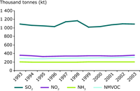 Emissions of acidifying substances in the Western Balkans, 1993–2003