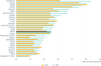 Employment in the environmental goods and services sector as a share of total employment, by EU Member States, 2014 and 2021