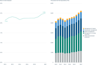 Employment in the EU’s environmental goods and services sector by domain, 2010-2021