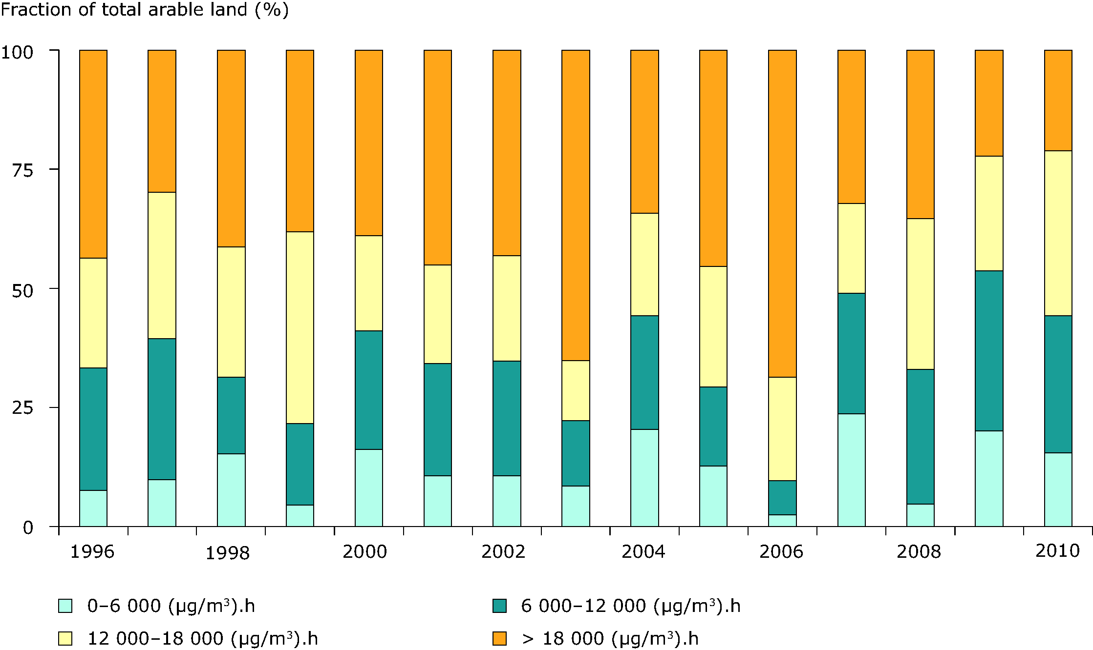 Exposure of agricultural area to ozone (exposure expressed as AOT40 in (μg/m³).h) in EEA member countries