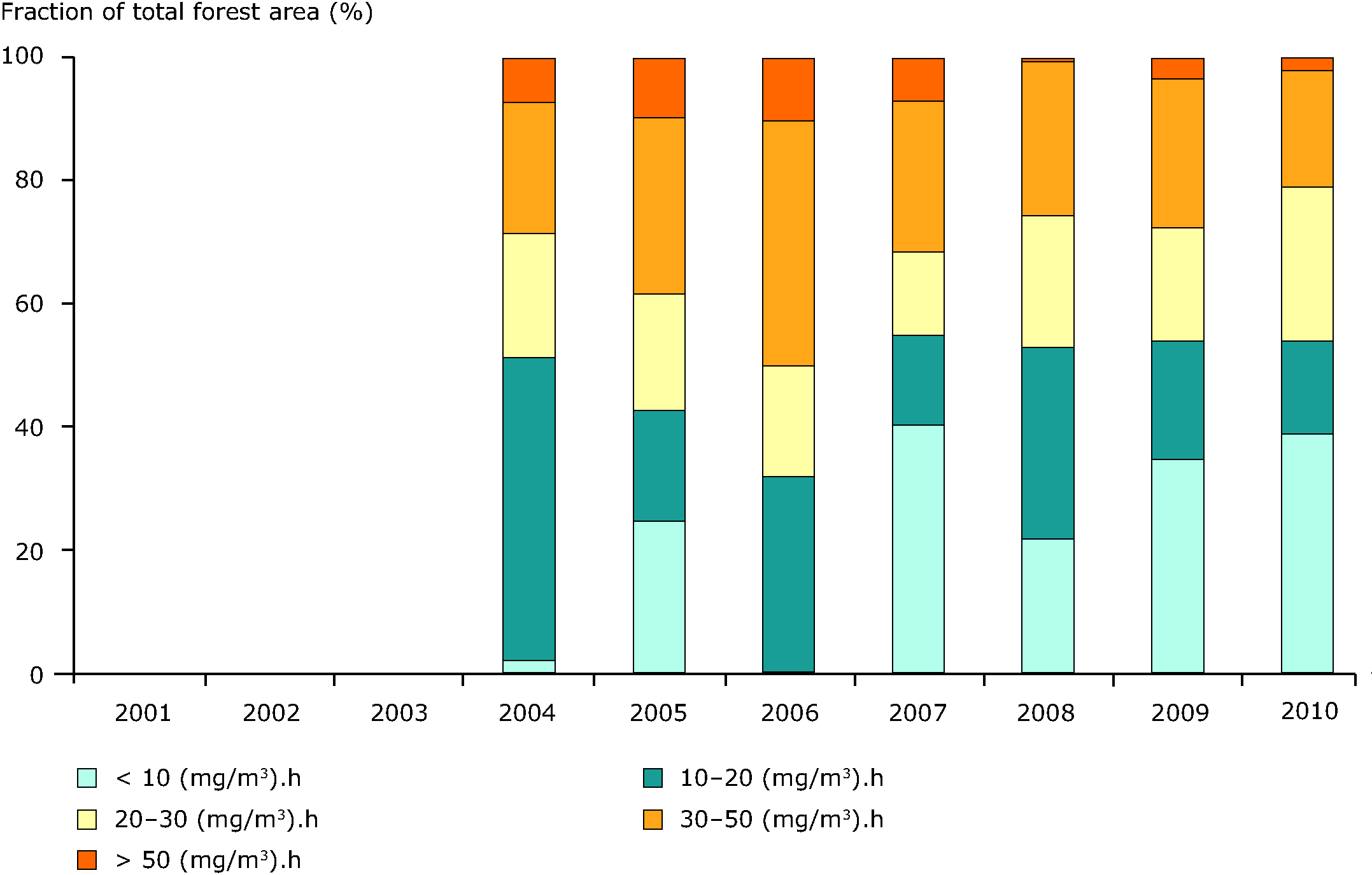 Exposure of forest area to ozone (exposure expressed as AOT40 in (mg/m³).h) in EEA member countries