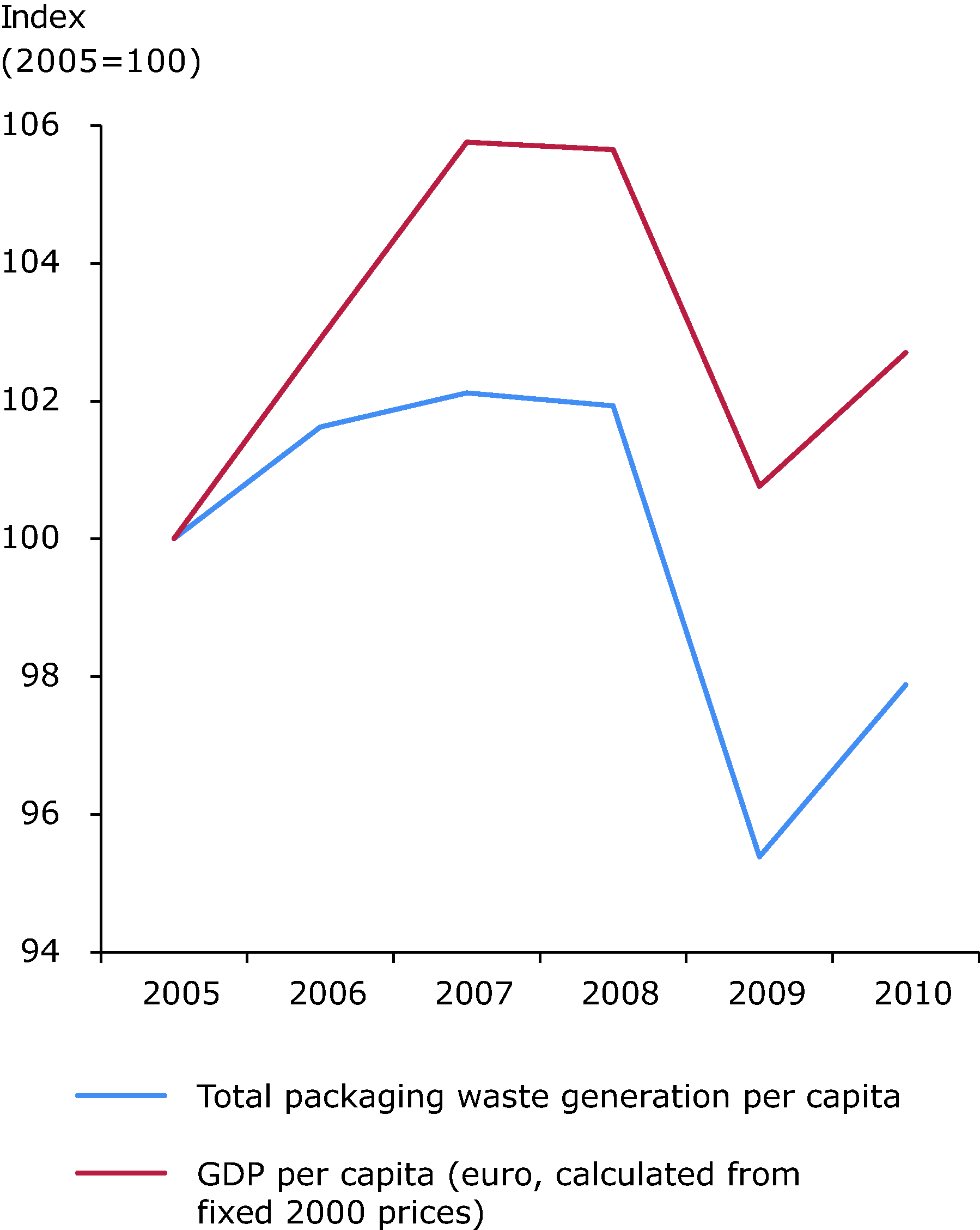 Generation of packaging waste and GDP in the EU 27