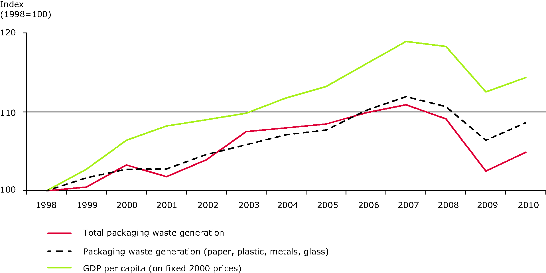 Generation of packaging waste and GDP in the EU-15