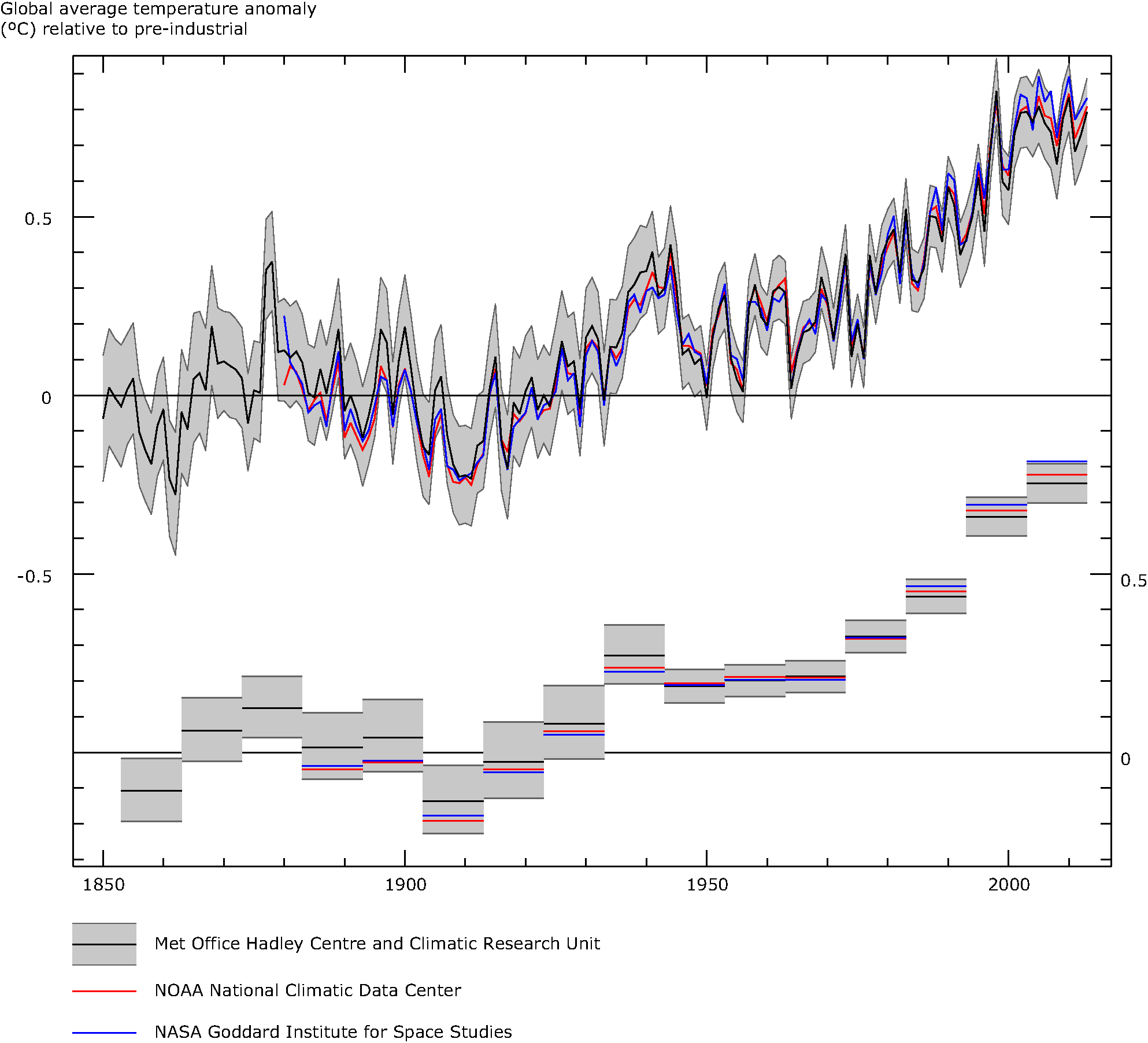 Global average air temperature anomalies (1850 to 2013) in degrees Celsius (°C) relative to a pre-industrial baseline period