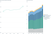 Gross value added of the EU’s environmental goods and services sector by domain, 2010-2021