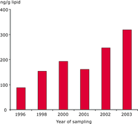 Methyltriclosan concentrations in bream (Abramis brama) muscles from the river Rhine near Bimmen 1996-2003