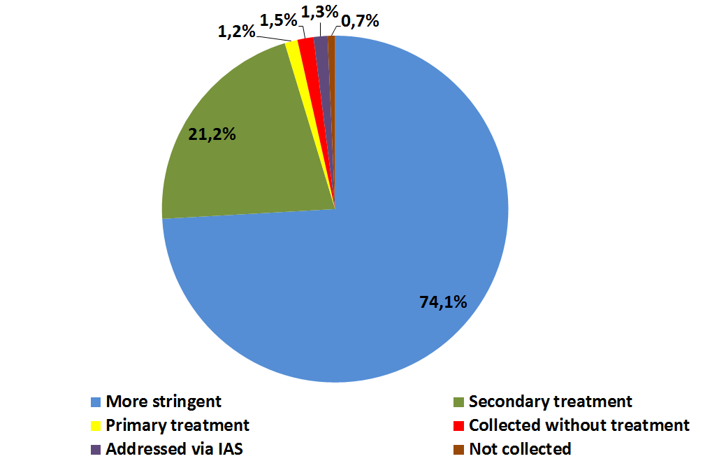 Type of waste water treatment in EU big cities (agglomerations of more than 150 000 p.e.) expressed as % of total generated load treated, situation on 31st December 2009/2010