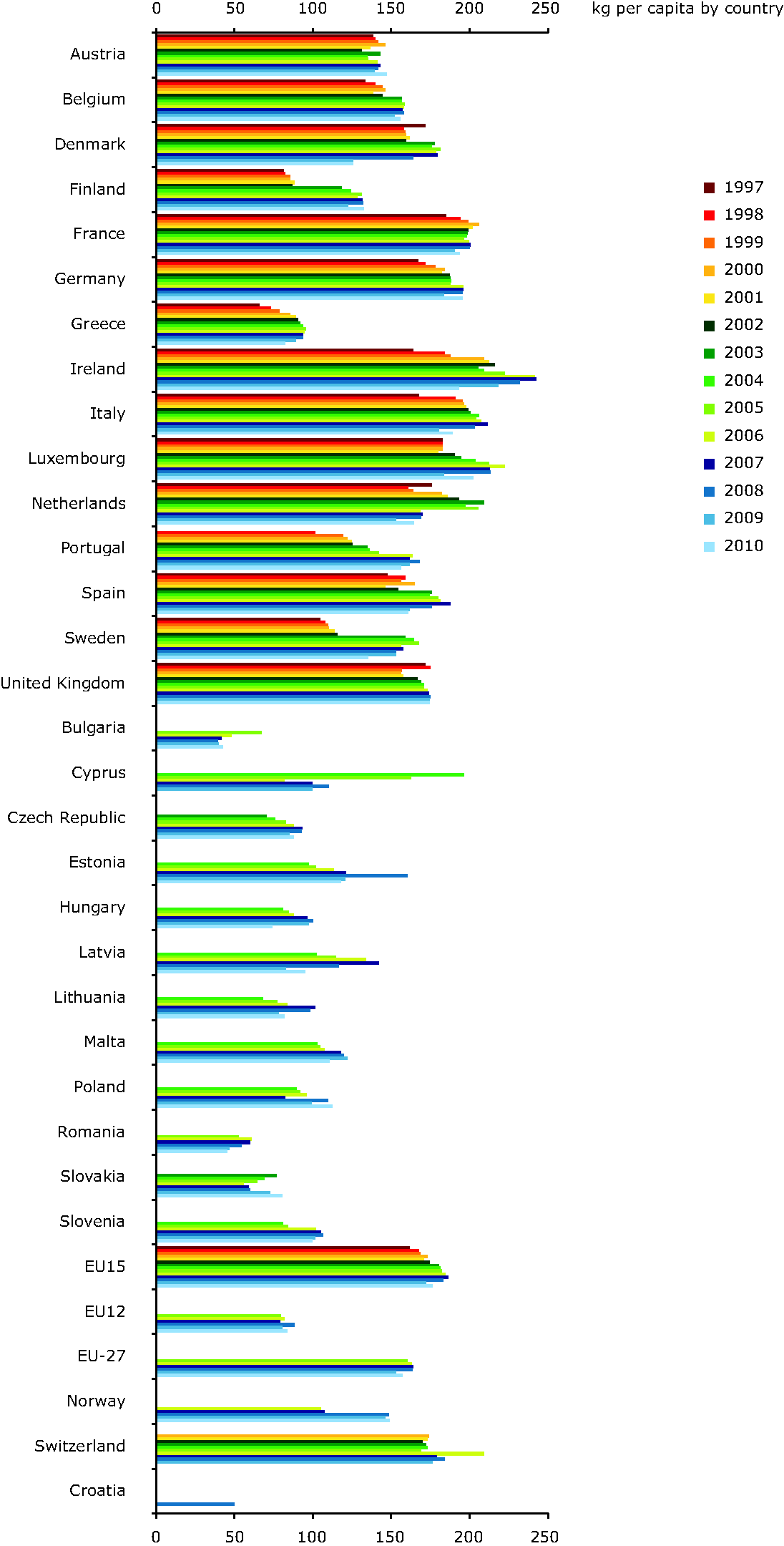 Packaging waste generation per capita and by country