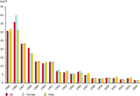 Pentachlorophenol (PCP) in German human plasma - Some results from the German Environmental Specimen Bank