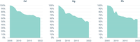 Percentage emission reductions in 2022 of primary heavy metals compared with 2005 levels