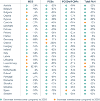 Persistent organic pollutant emissions in the EU-27 Member States, by country, 2005-2022