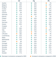 Percentage emission reductions of primary heavy metals of EU Member States in 2022 compared with 2005 levels