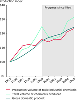 Production volumes of industrial chemicals relative to GDP for EU-15 Member-States 1995-2005