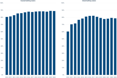 Proportion of coastal and inland bathing waters of excellent quality in the EU-27 between 2010 and 2023