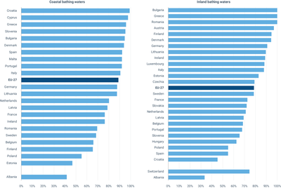 Proportion of coastal and inland bathing waters of excellent quality in EU-27, Albania and Switzerland, season 2023