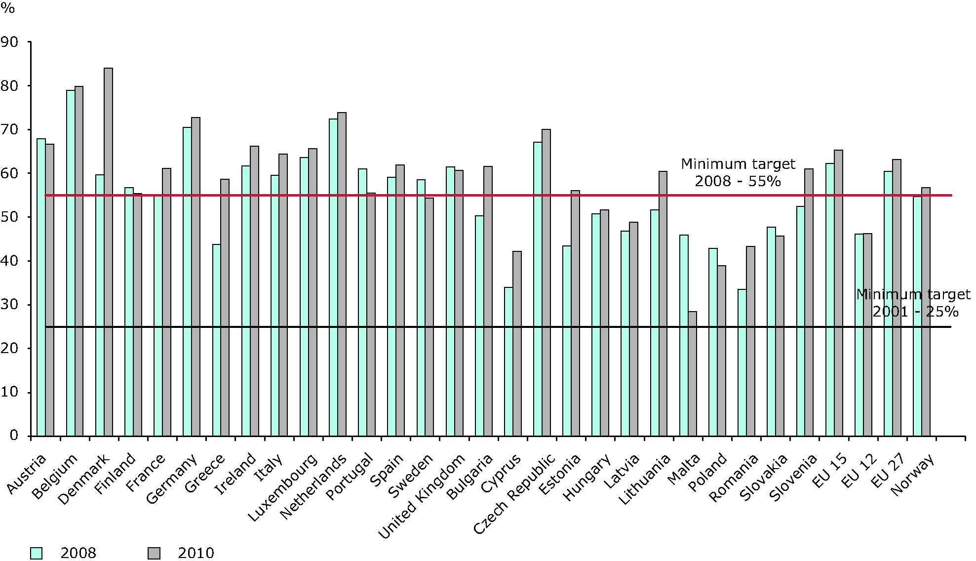 Recycling of packaging waste by country, 2008 and 2010