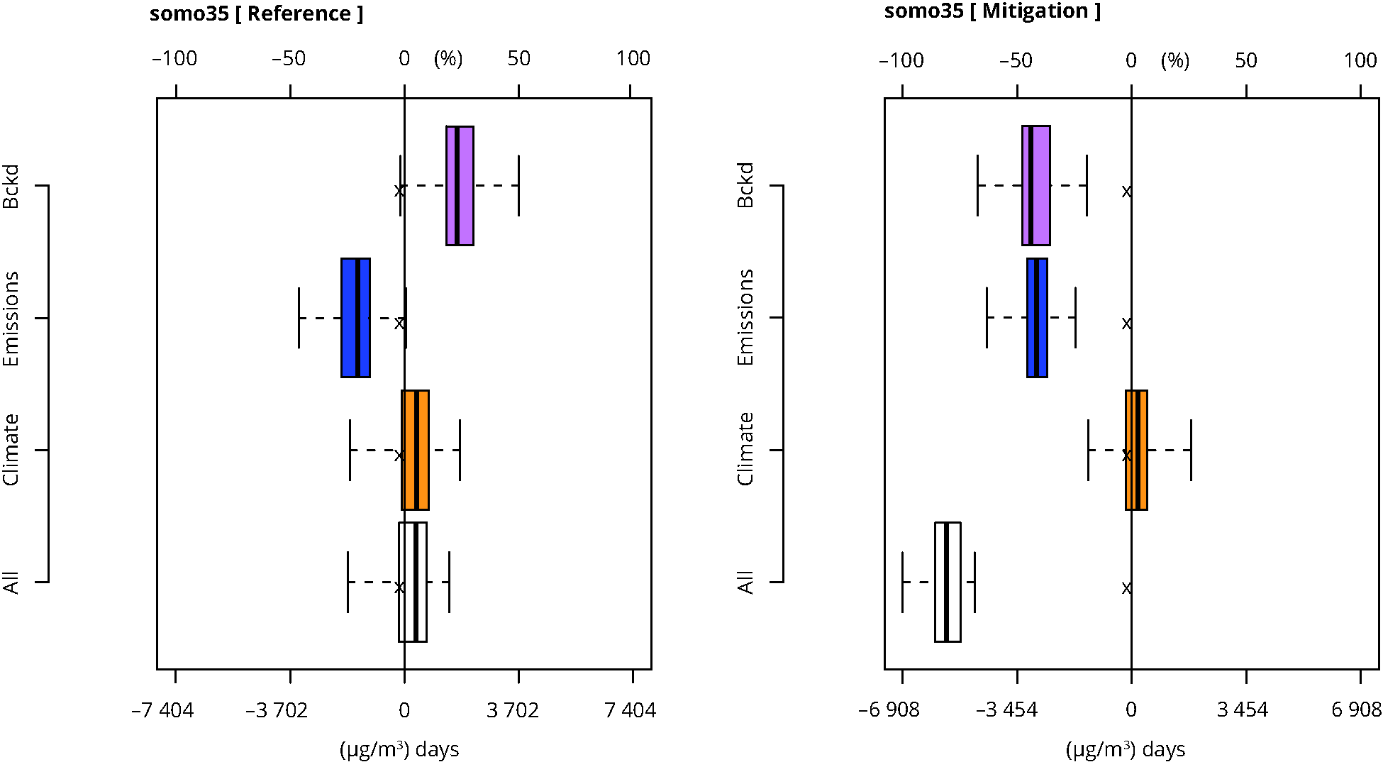 Relative contribution of different factors to the net modelled ozone change