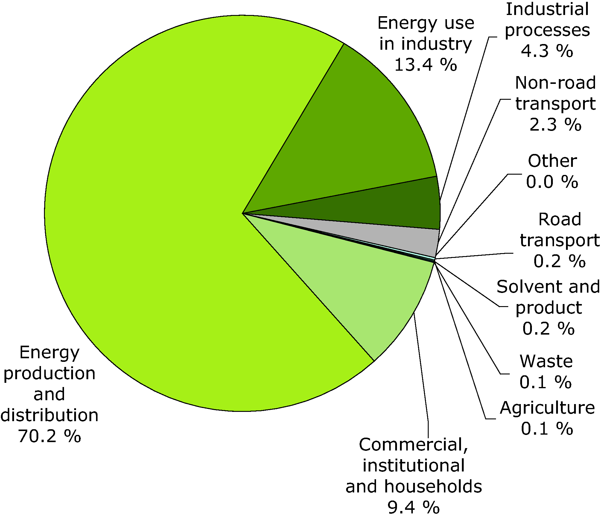 Sector share of sulphur oxides emissions - 2009 (EEA member countries)