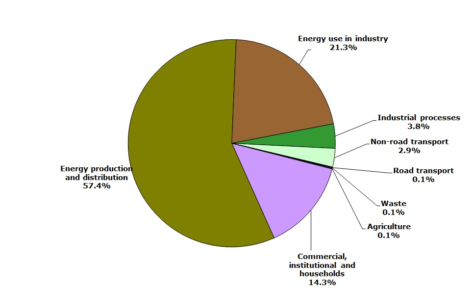 Sector share of sulphur oxides emissions - 2010 (EEA member countries)