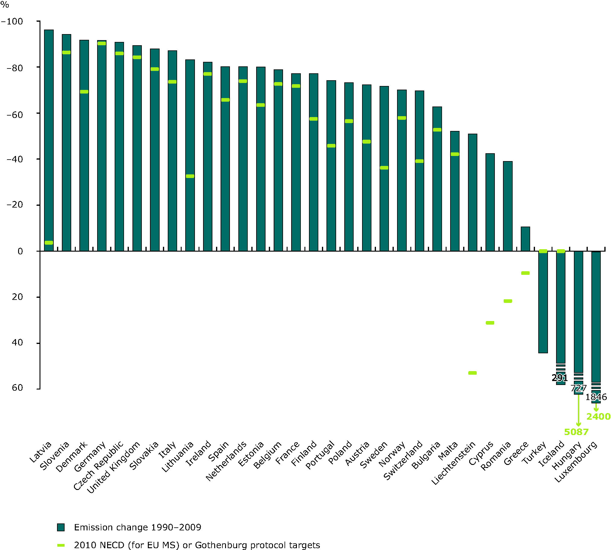 Change in emissions of sulphur oxides compared with the 2010 NECD and Gothenburg protocol targets (EEA member countries)