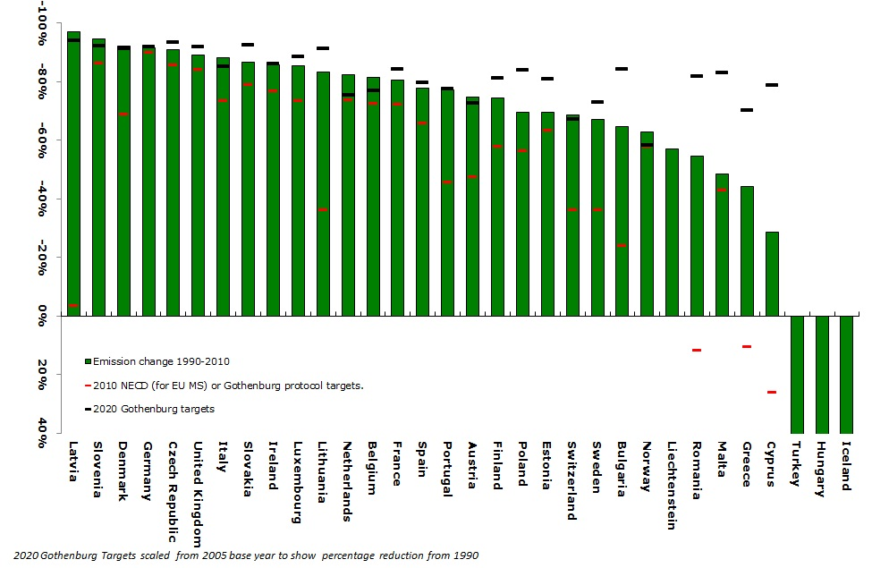 Change in emissions of sulphur oxides compared with the 2010 NECD and Gothenburg protocol targets (EEA member countries)