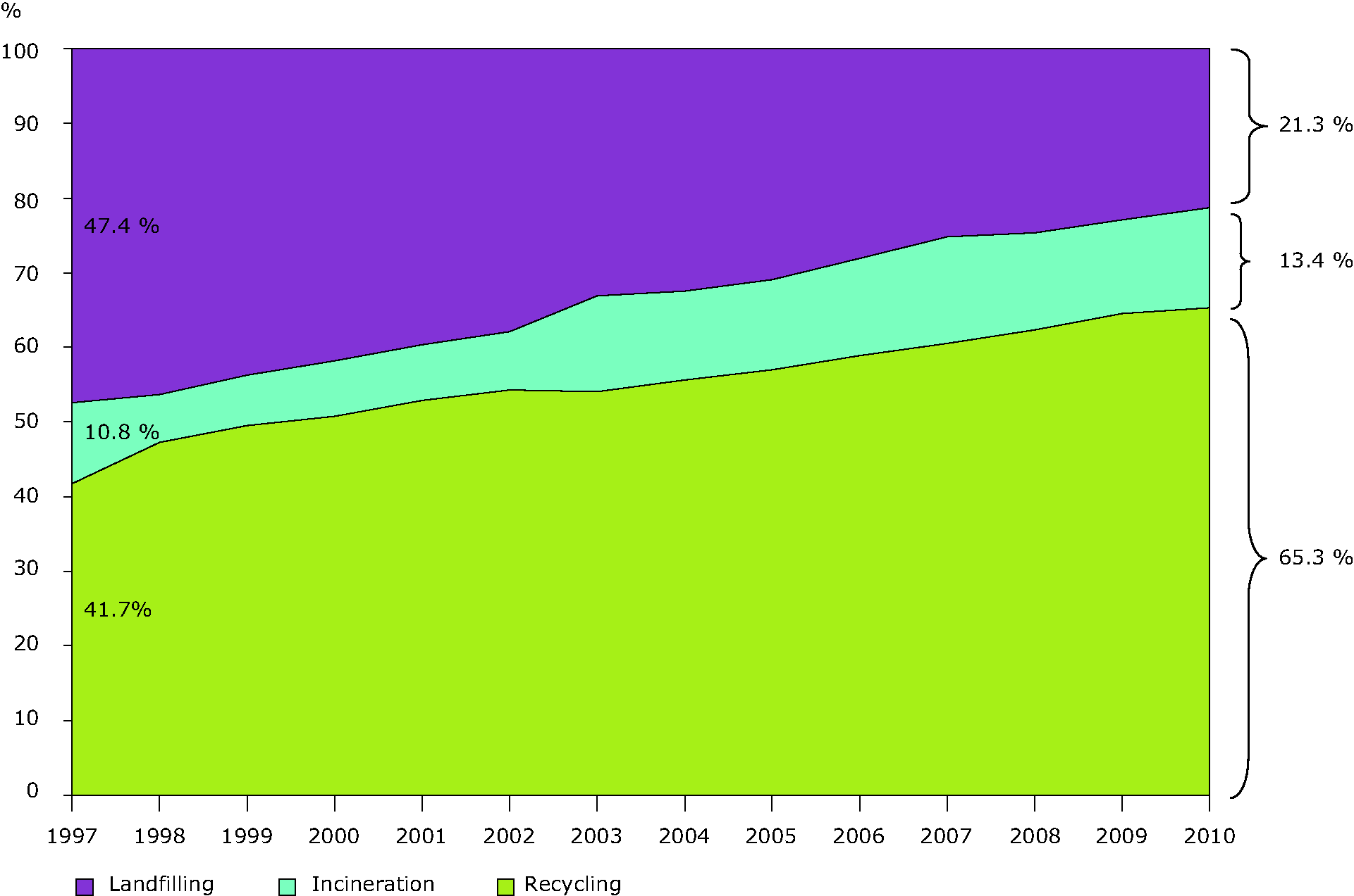 Treatment of packaging waste in the EU-15