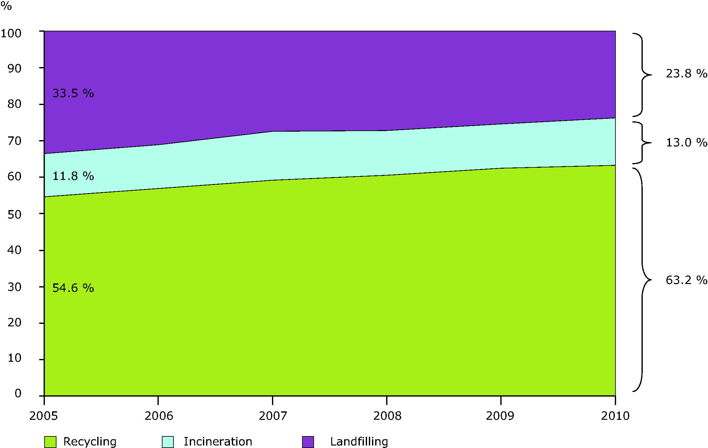 Treatment of packaging waste in the EU-27