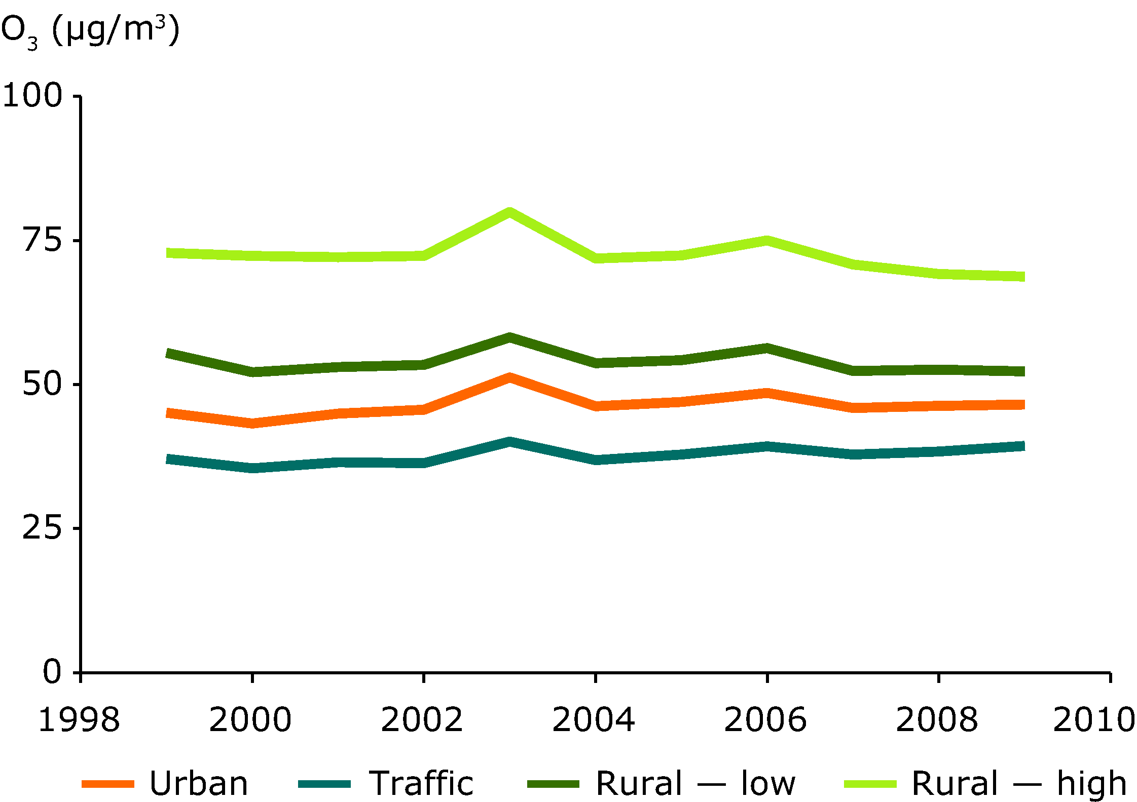 Annual mean ozone concentrations by station type