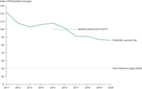 Trends in the risk and use of chemical pesticides in the EU-27, 2011-2020