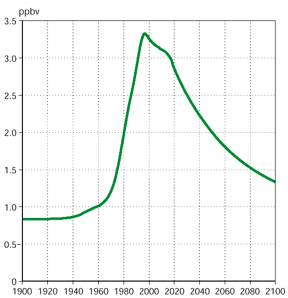 Stoffe, die zu einem Abbau der Ozonschicht in der Stratosphäre führen, 1950-2100