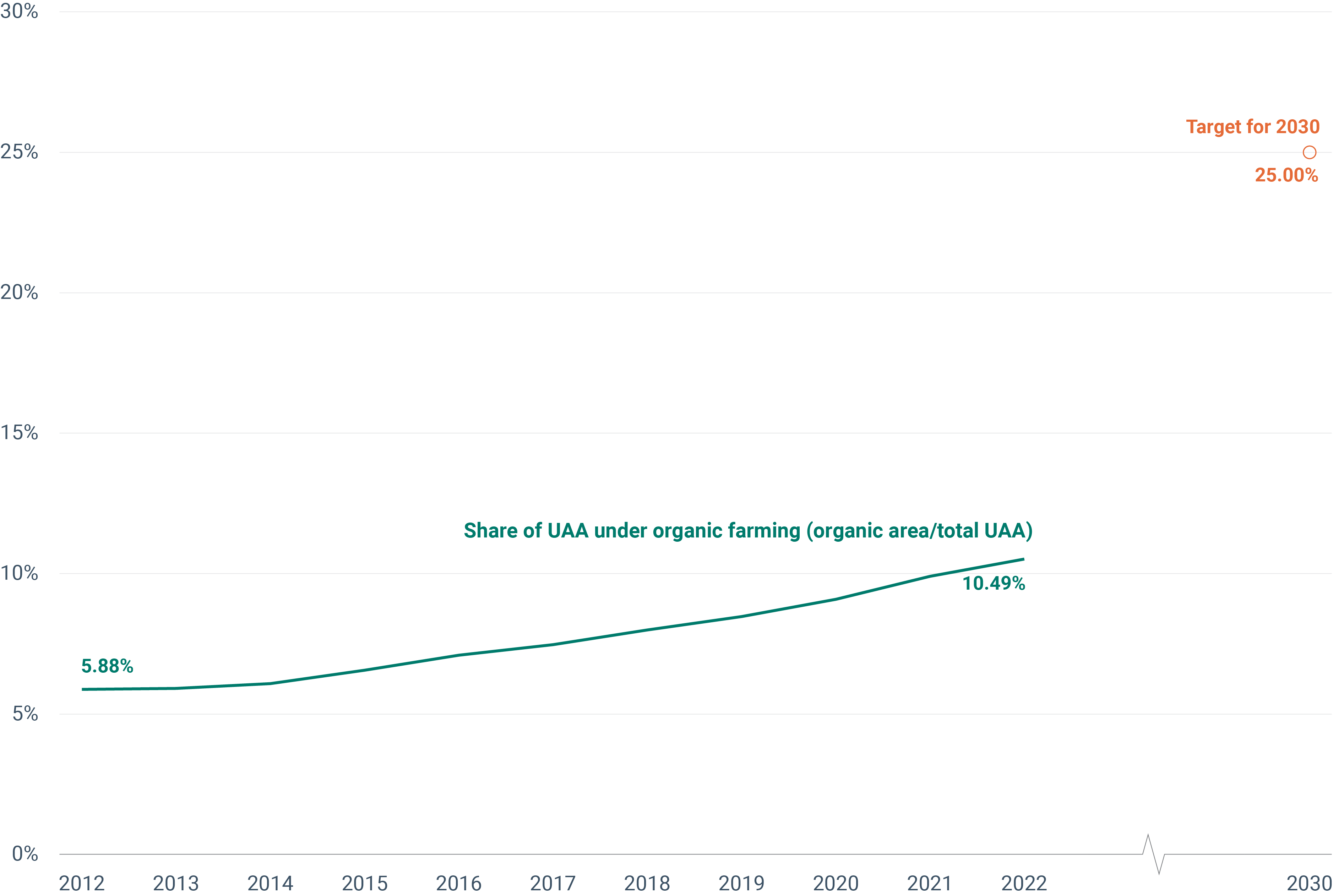 Share of the utilised agricultural area used for organic farming in the EU-27 over the period 2012-2022